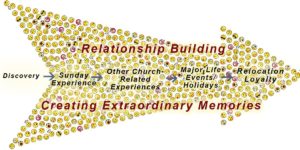 ChurchMemberJourneyMap-Diagram-web-300x150