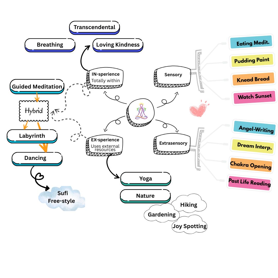 MindMap-Meditation Model-Sample-CherHolton MindMap-Meditation Model-Sample-CherHolton
